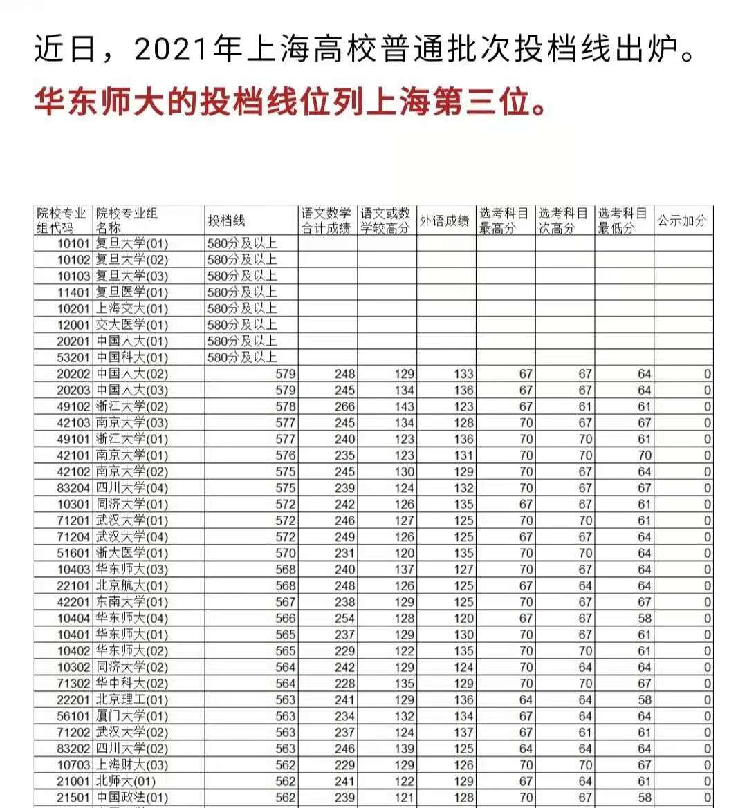 华东师范大学投档线“出圈”，超越同济上财，意外挤进前三