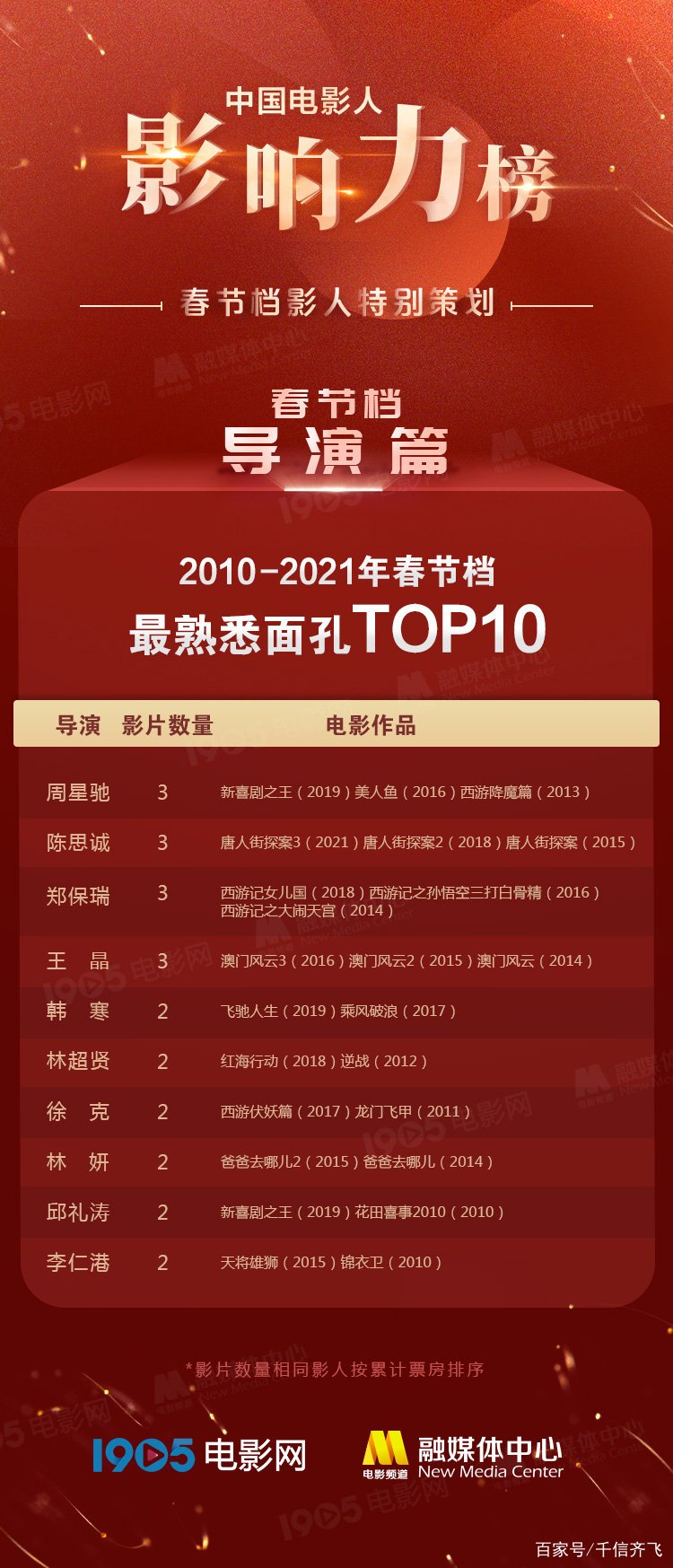 中国最著名导演（一文了解我国10位著名大导演）