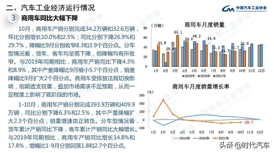 中汽协：2021年10月我国汽车销量达到233.3万辆，环比增长12.8%，同比下降9.4%