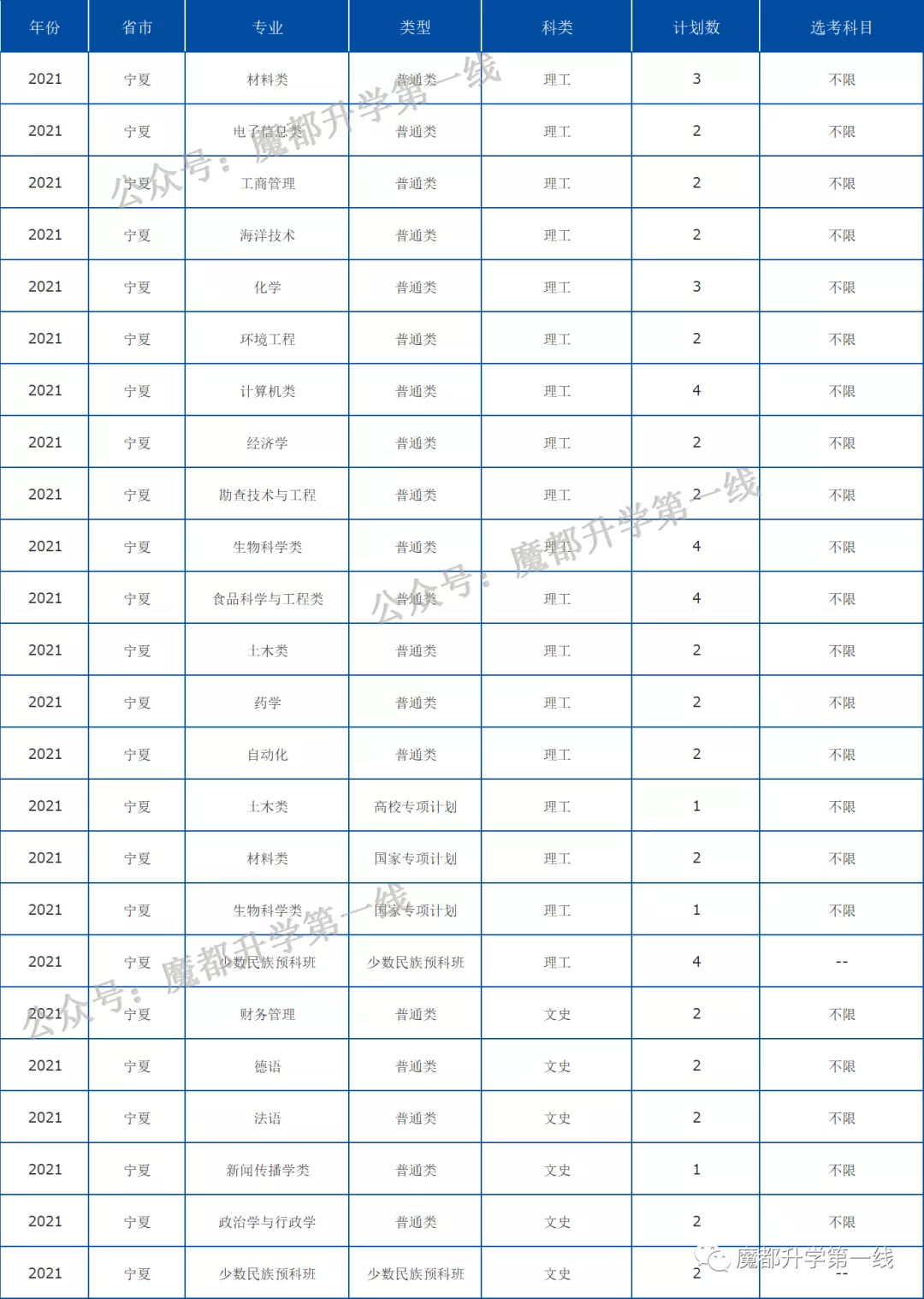 2021年中国海洋大学在各省招生计划及分数线汇总