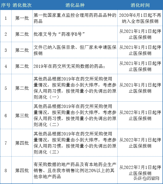 重磅！三年消化目录公示！这些品种即将被地方医保清退