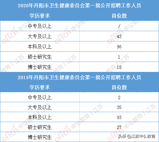 丹阳人力资源培训中心网（丹阳市卫健委新招225人）