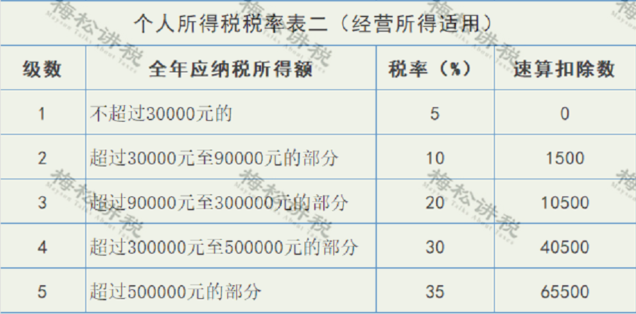 突发！个税变了！税率：5%、7%、10%、20%、25%