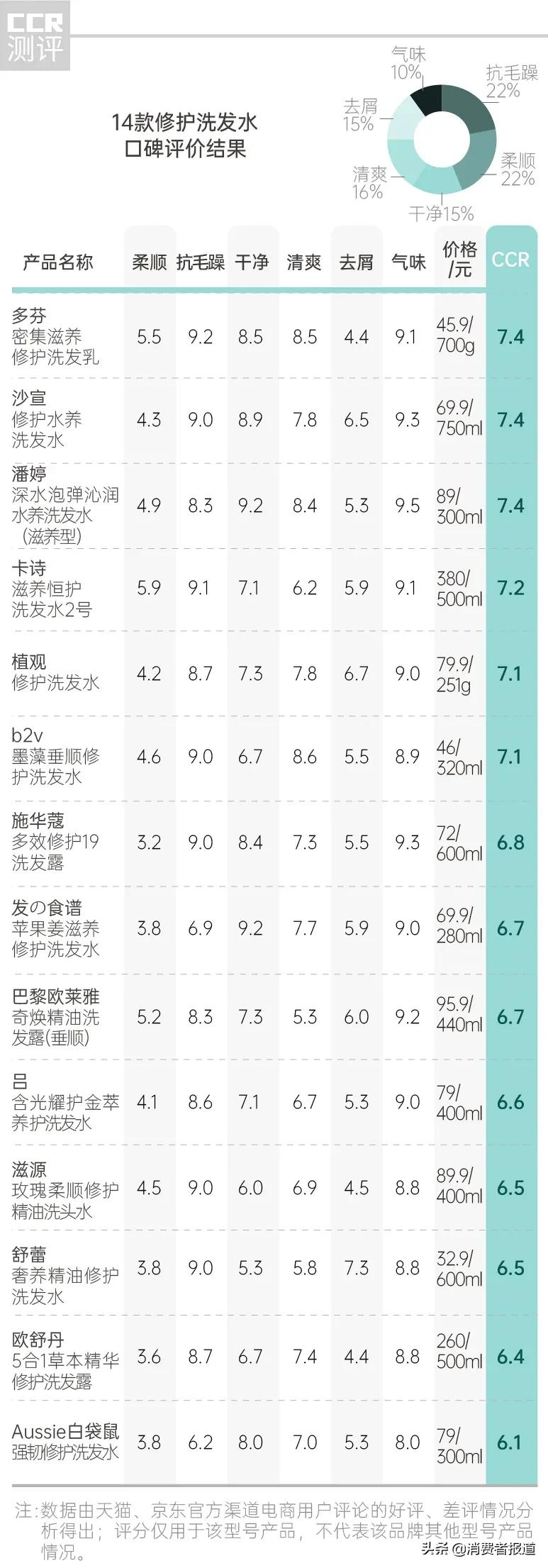 14款修护洗发水口碑报告:多芬、卡诗用后“头屑多”,有1款洗了“干涩炸毛”