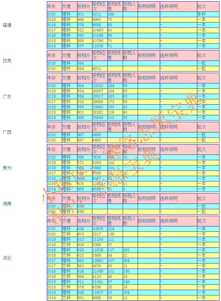 哈尔滨工程大学录取分数线是多少（附14-20年各省录取分数线）