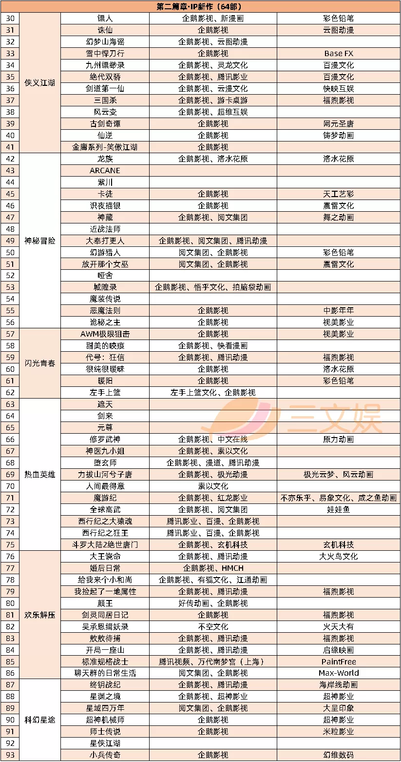 优爱腾B站公布了超200部国漫，又有59部电视动画备案了 | 三文娱