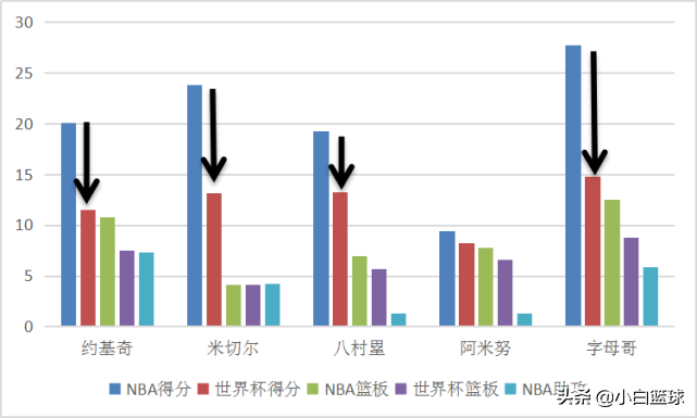 为什么篮球世界杯分数那么少(深度：四队拥多位现役NBA球员为何难在世界杯成功，此4点或为要因)