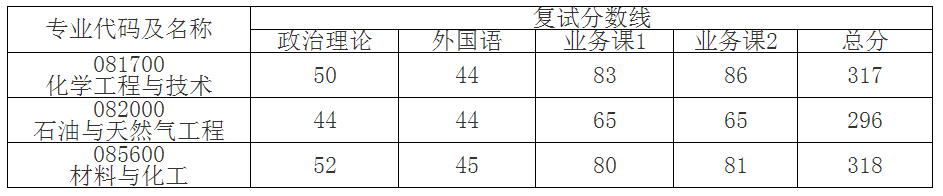 新祥旭：华东理工大学21年各学院、各专业考研复试分数线汇总