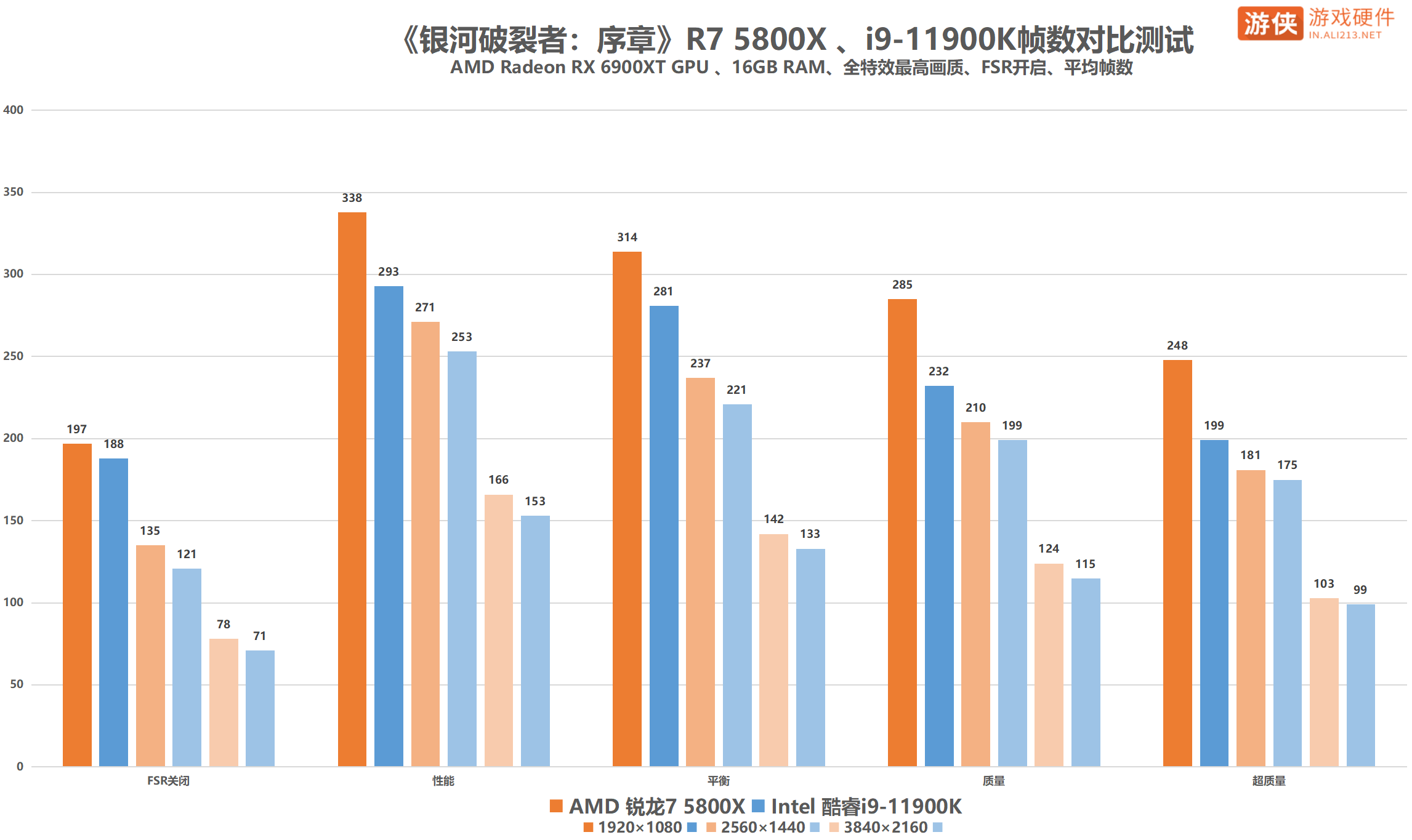 网游才是王道！AMD 锐龙 7 5800X完胜i9-11900K