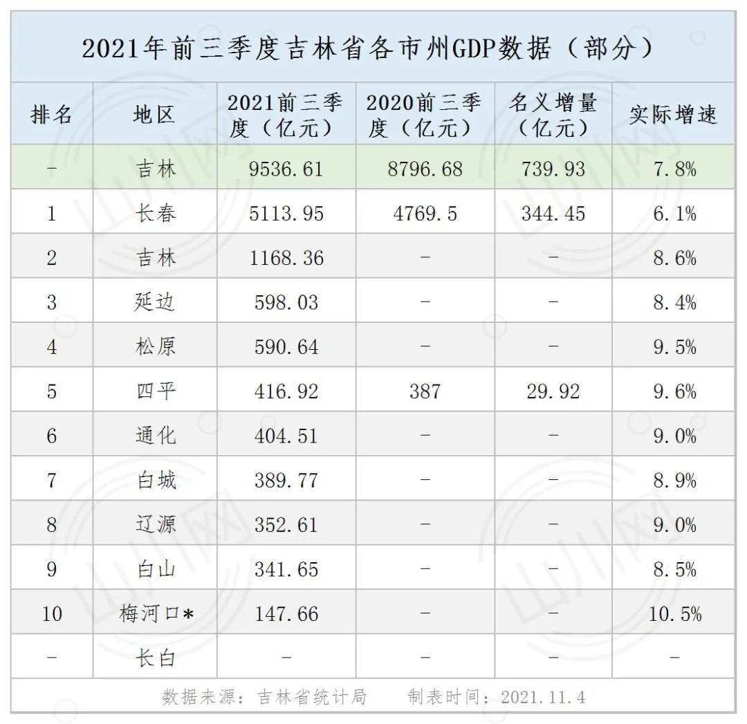 吉林3季报：GDP全国25强，2城破千亿，梅河口最猛，6城房价在下跌