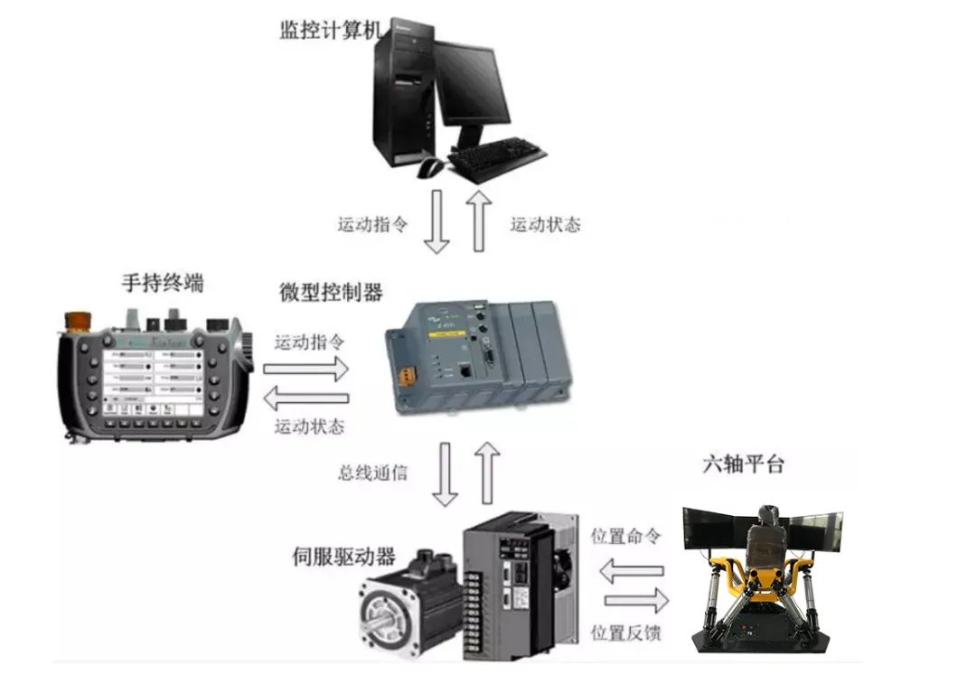 如何选择六自由度运动平台控制方案？