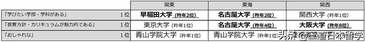 「2021年版大学排行榜」日本学生选出的最想报考大学为？