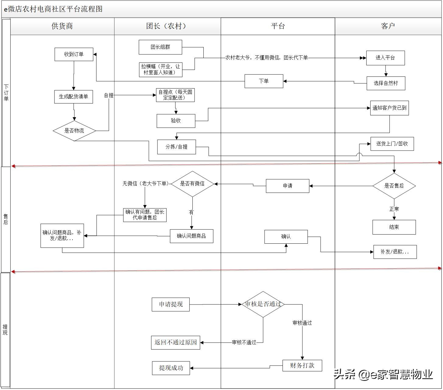 农村社区团购的运营方案