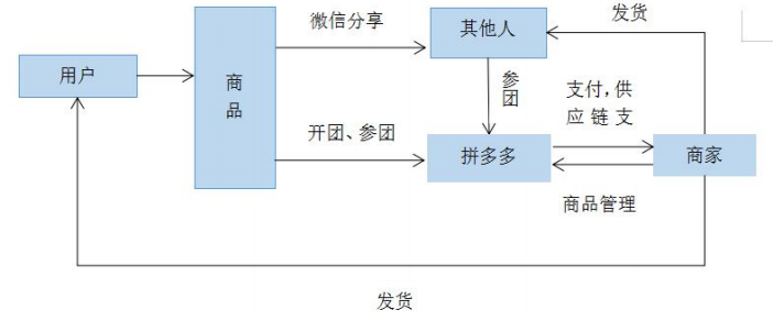 盈利模式怎么写拼多多价值链及盈利模式分析