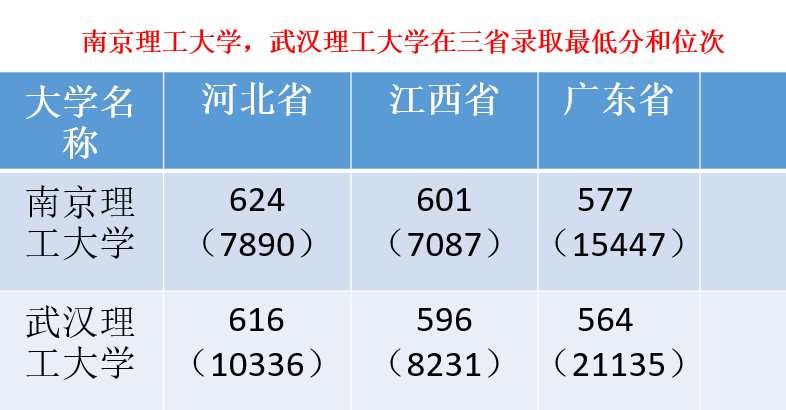 南京理工大学和武汉理工大学在最新排行榜上表现，谁厉害一些？