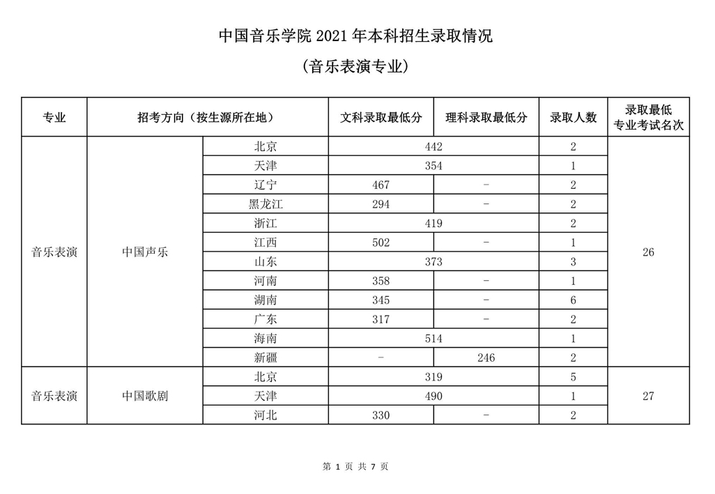 2022音乐艺考 中国音乐学院2021年高考文化录取分数情况
