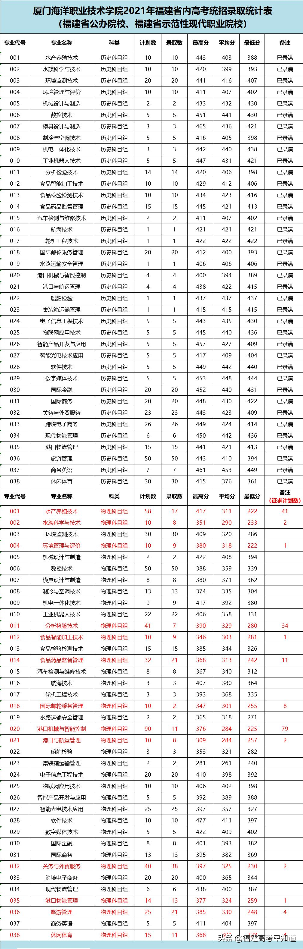 最新！2021年福建专科批投档分、征求计划出炉