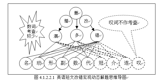 高考英语建构性试题的解析与备考策略