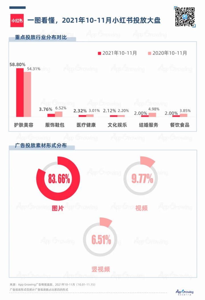 小红书 VS B站，流量平台广告投放观察