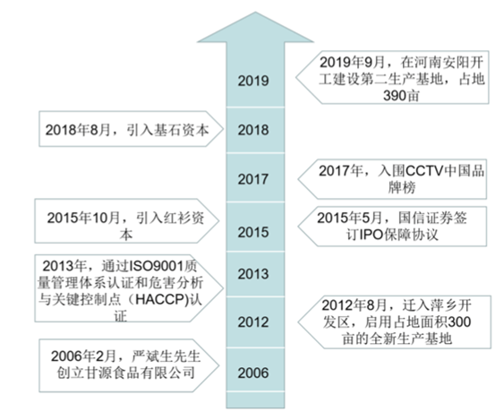 甘源食品：爆款单品“蟹黄味瓜子仁”，如何撑起80倍PE？