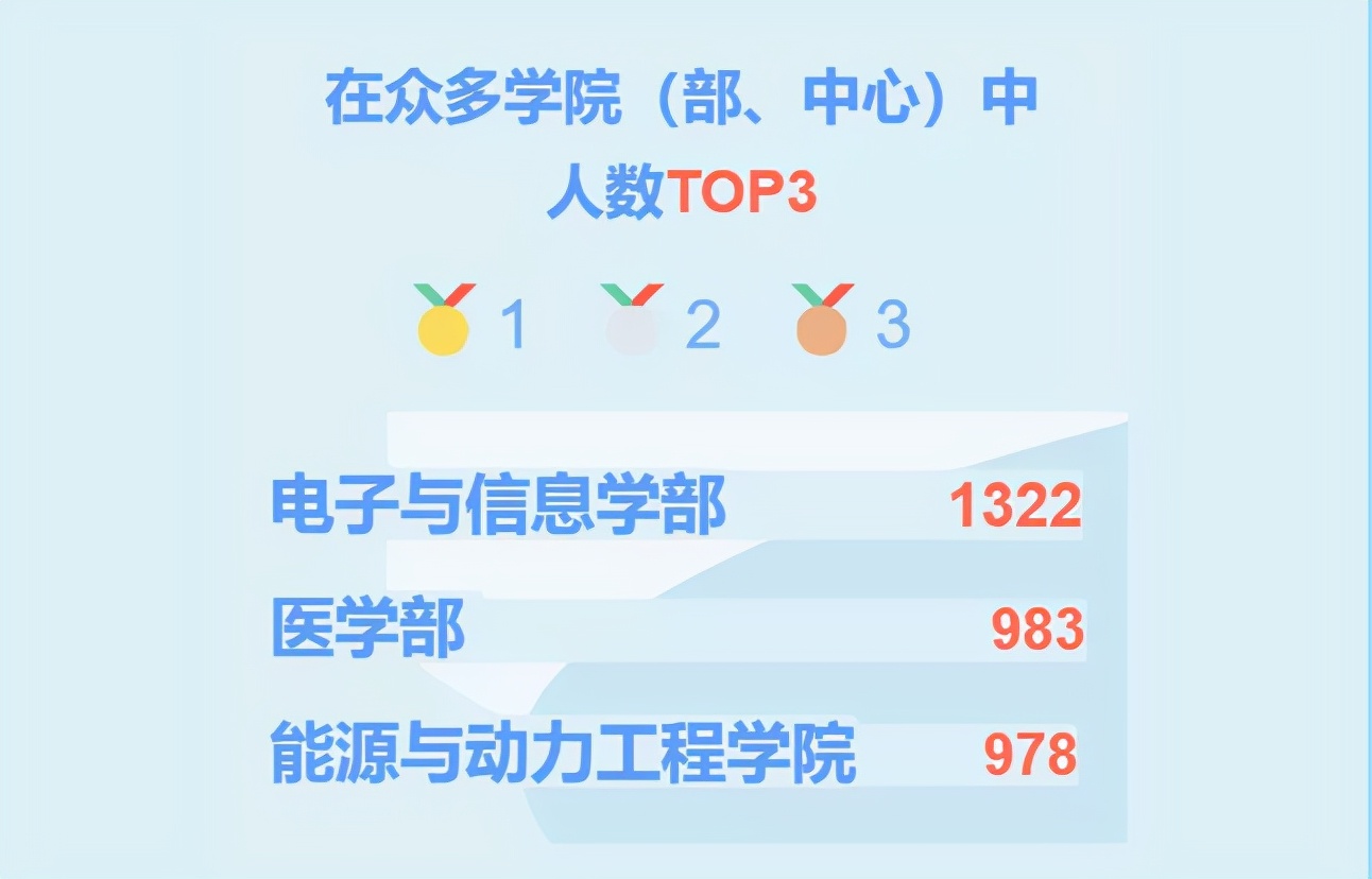 录取超7000名新生，西安交大研究生新生数据公布，最小硕士仅16岁！