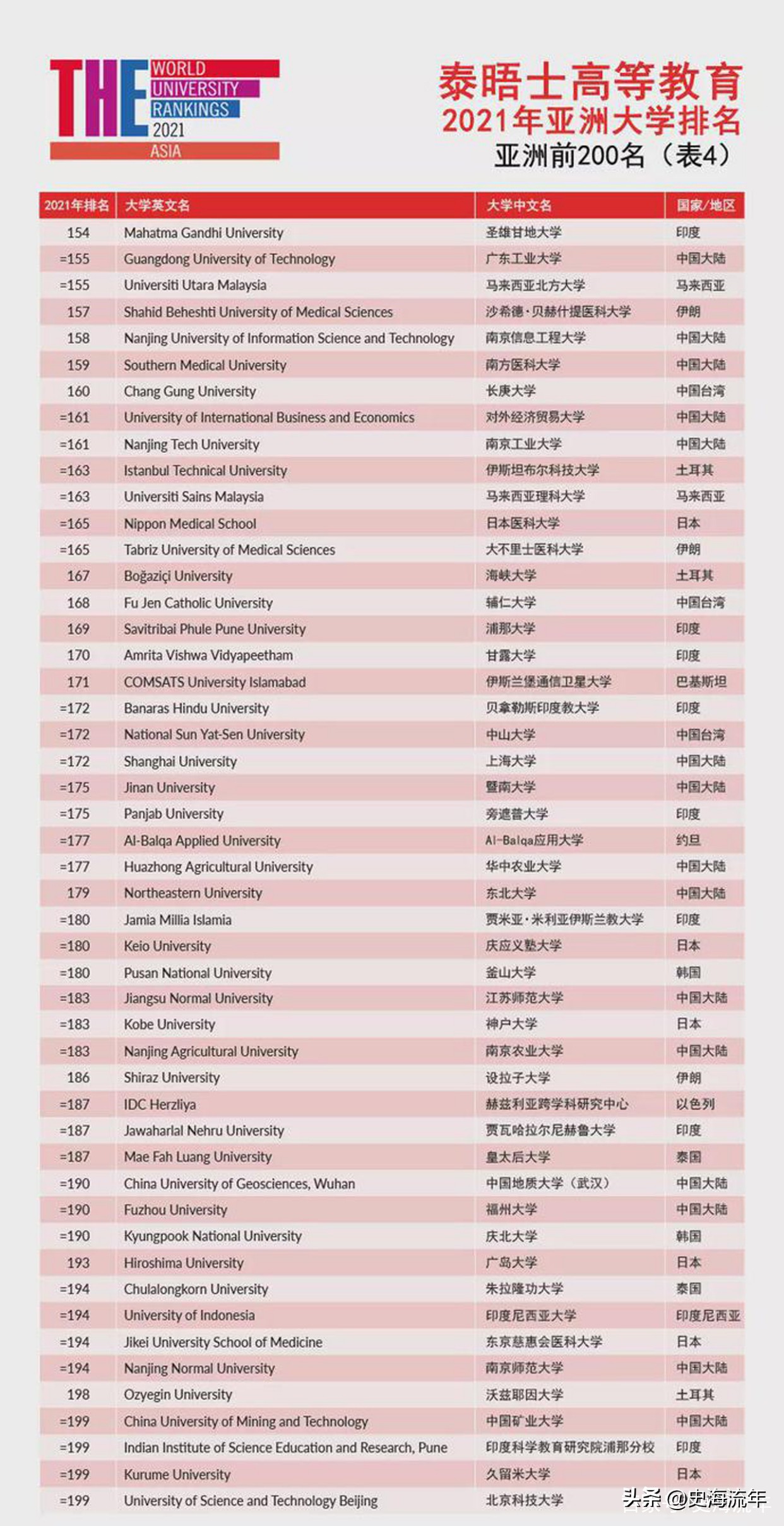 清华连续三年蝉联第1！中国高校包揽前2，共有91所高校榜上有名