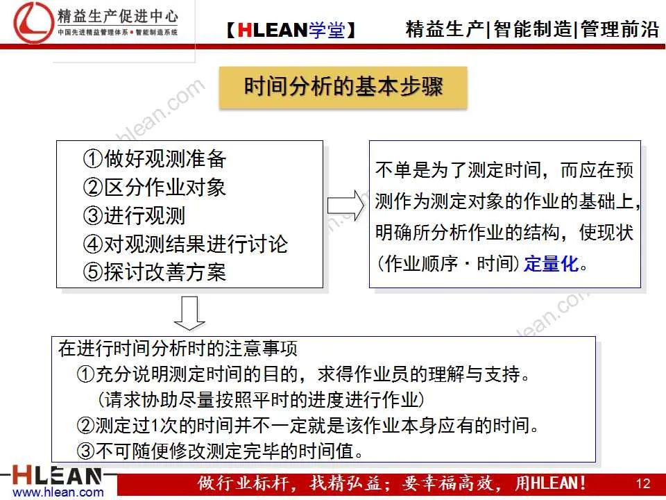 「精益学堂」IE培训之时间分析