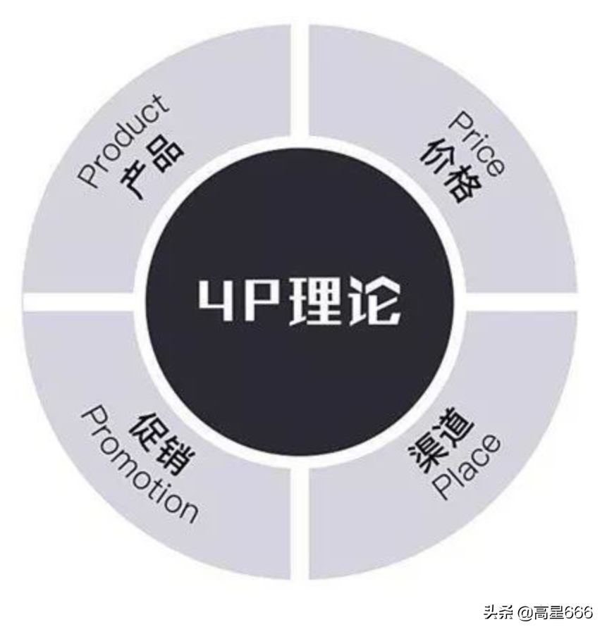 什么是组合营销，4Ps营销组合分析？