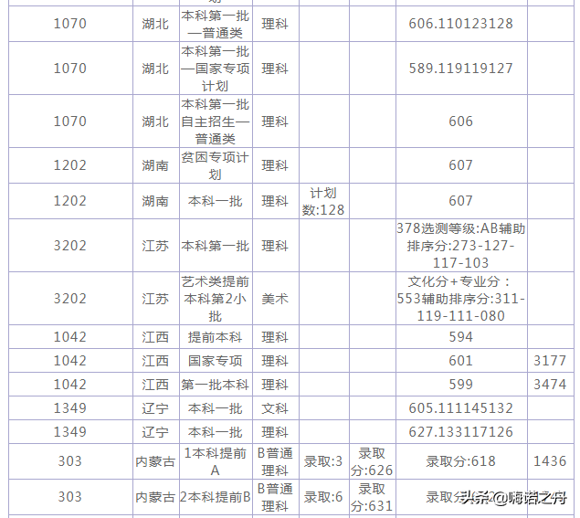 2018年天津大学在各省文科、理科投档分数线