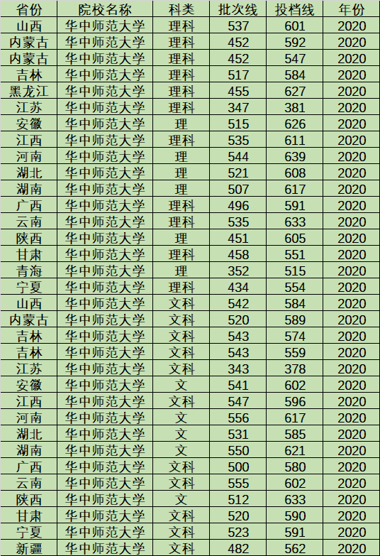 我国“最难考”的3所师范大学，考上免学费，毕业就有教师编制
