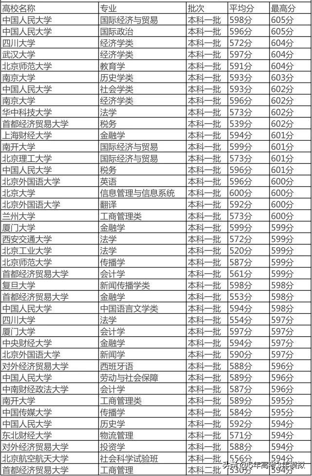 400分、500分、600分都能上哪些大学？小曲带来最新录取大盘点