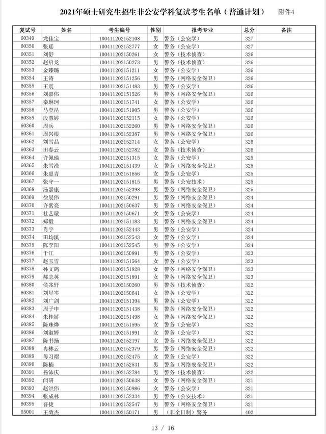 中国人民公安大学2021非公安类学科硕士复试分数线、复试名单公布