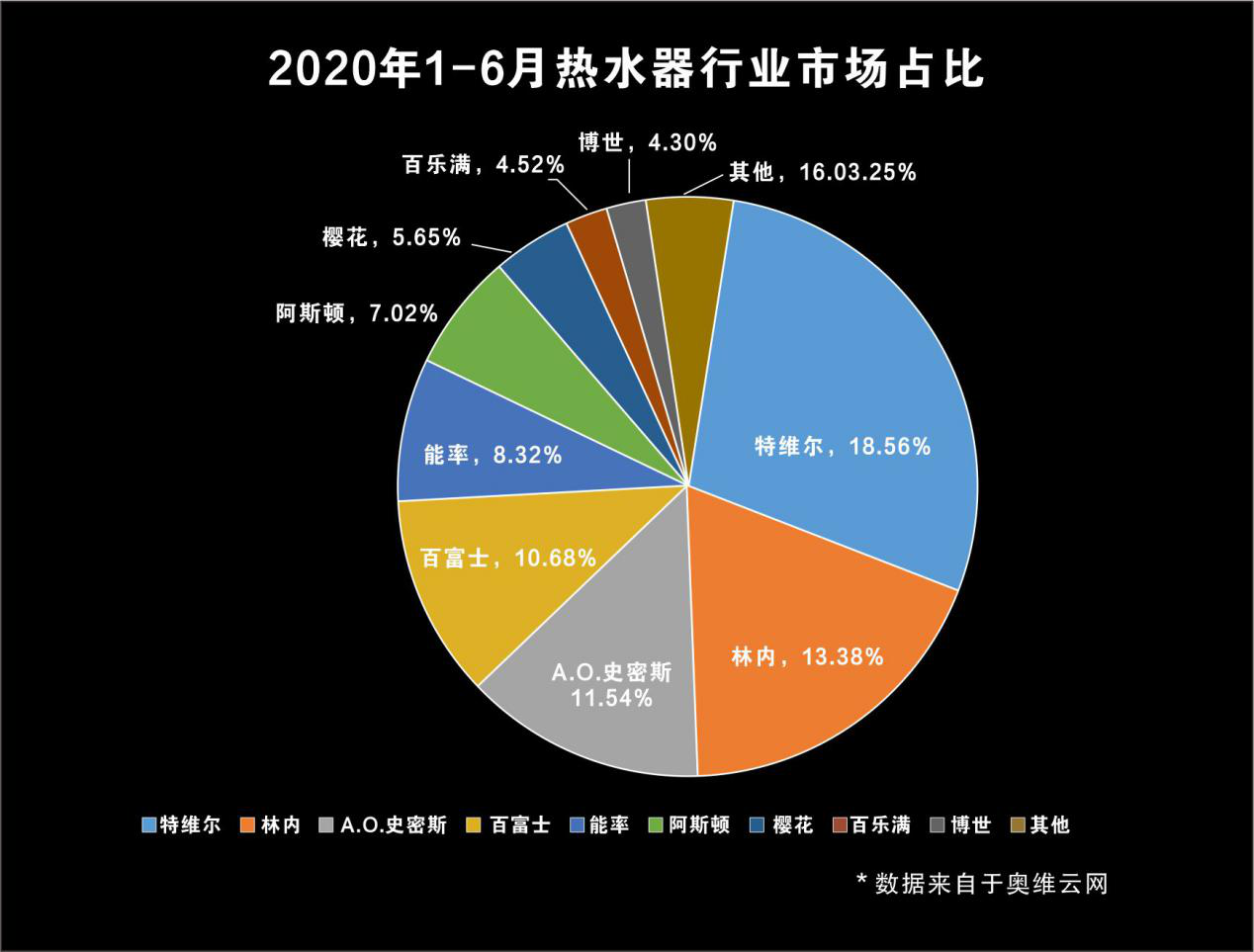 熱水器市場排名 前十大品牌佔據總份額九成以上