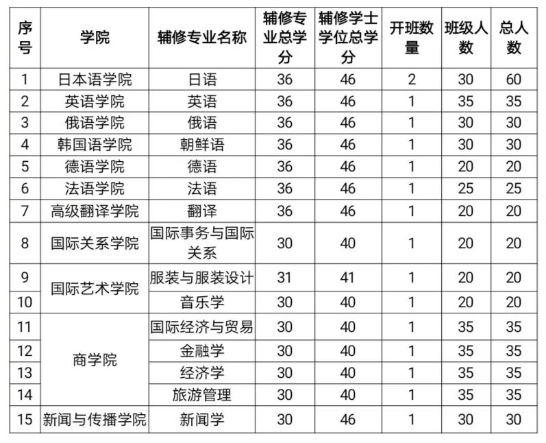 大外首开辅修专业！有什么疑问这里给你解答