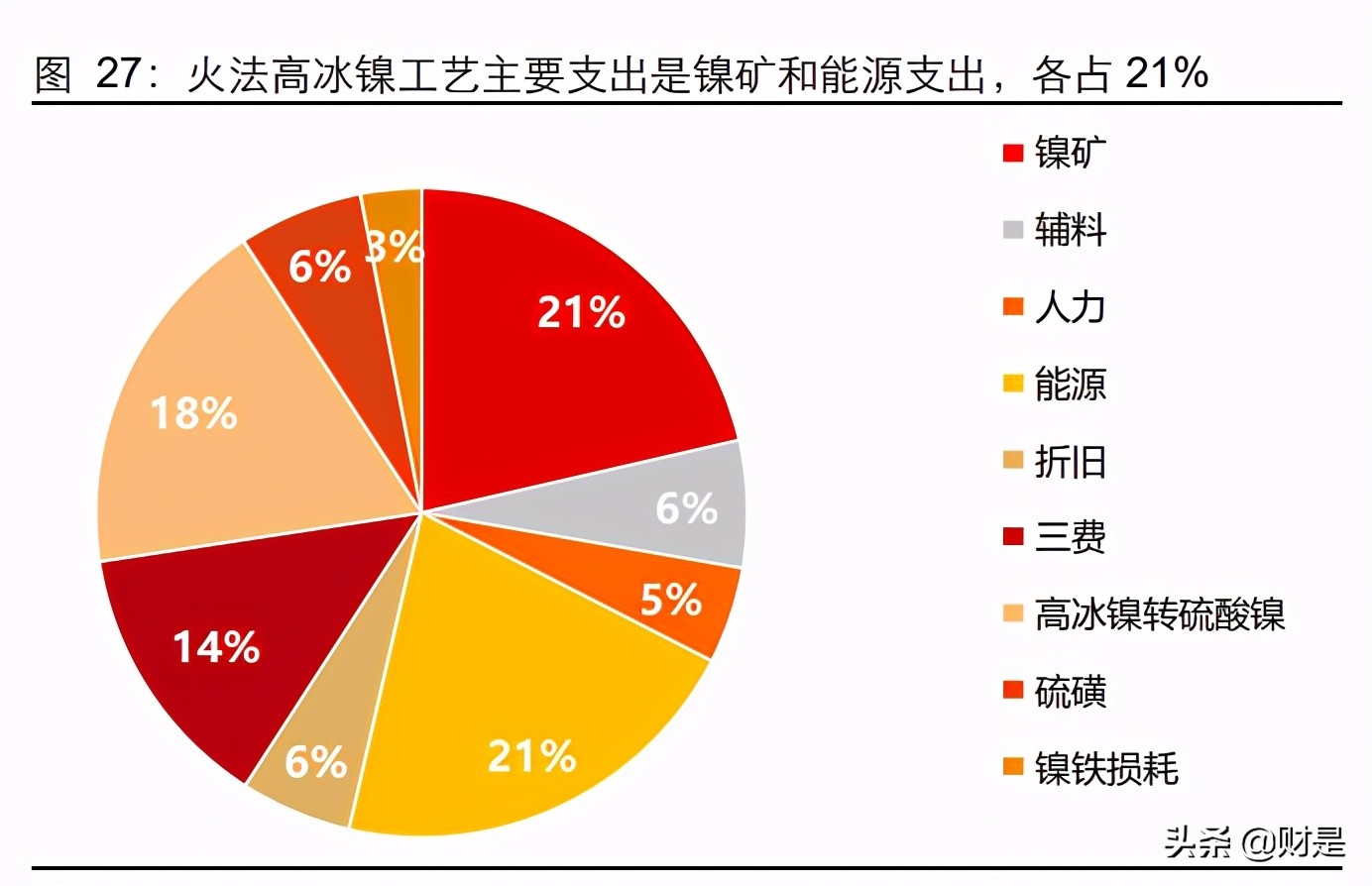 镍行业专题研究：能源变革下的红土镍矿HPAL冶炼