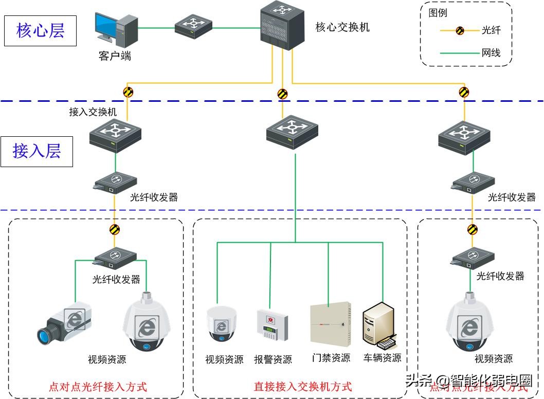弱电小白如何学习弱电系统，需要掌握哪些基础知识？图文解析