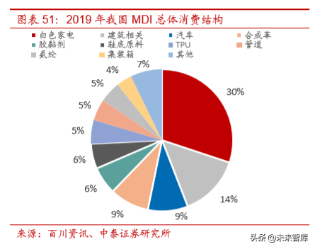 聚氨酯行业研究及万华化学深度解析