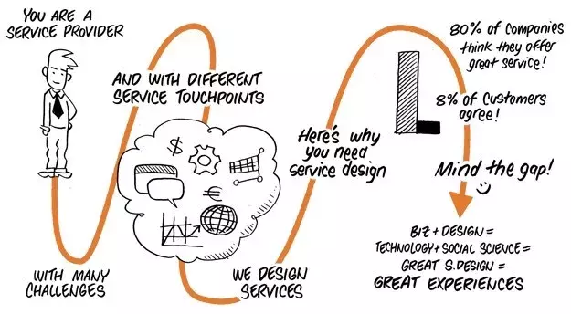 国家扶持的服务设计专业……是啥玩意？