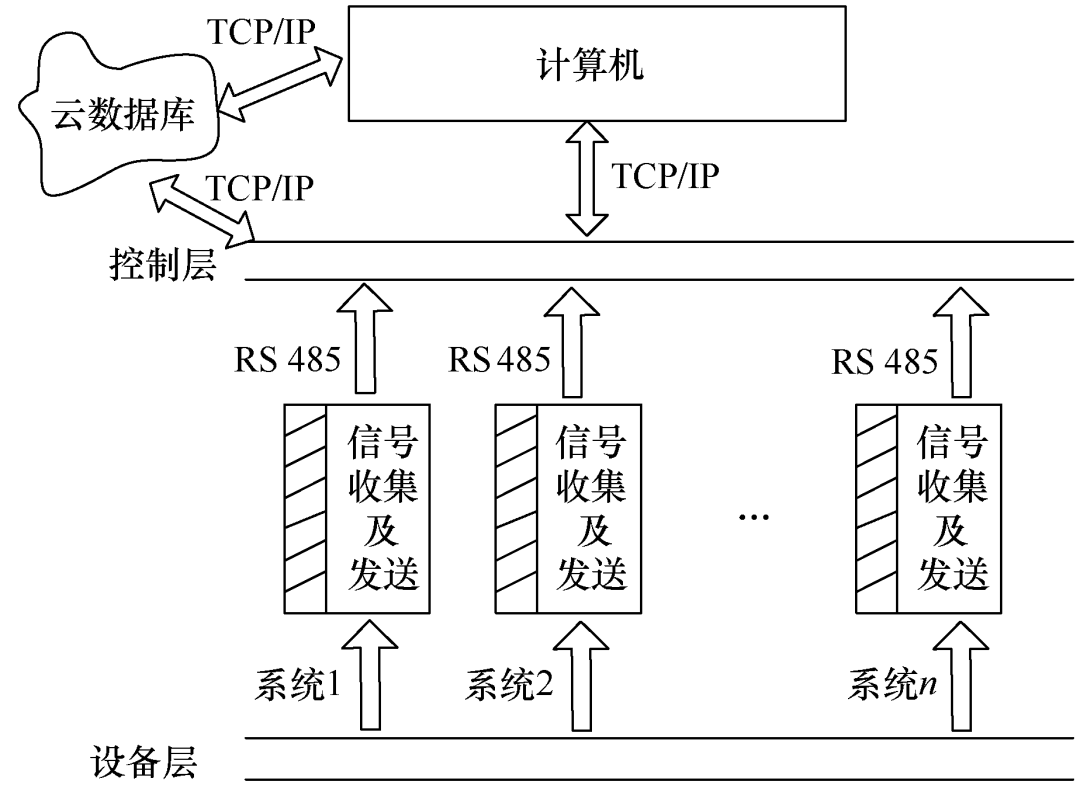 為減少城市電網停電帶來的損失，設計一套城市電網監控的應急系統