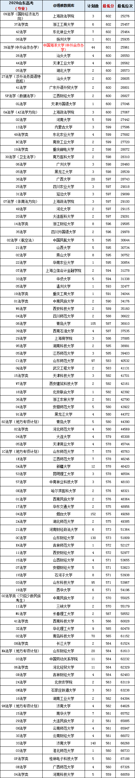 2021年山东高考想选法学专业要多少分？去年各校投档分+计划+位次