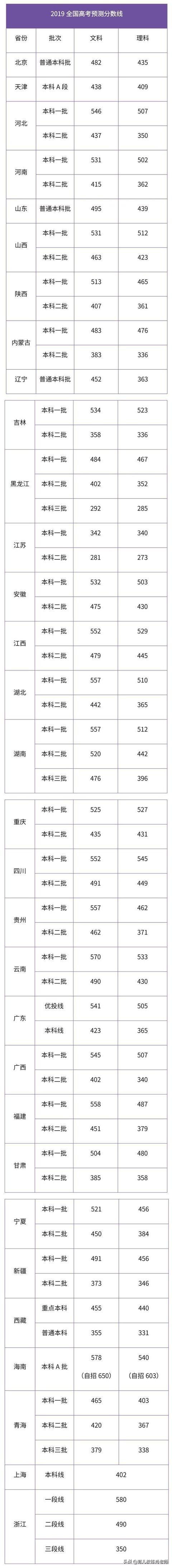 2019高考录取预测分数线公布：分数不升反降，文理科生喜忧参半