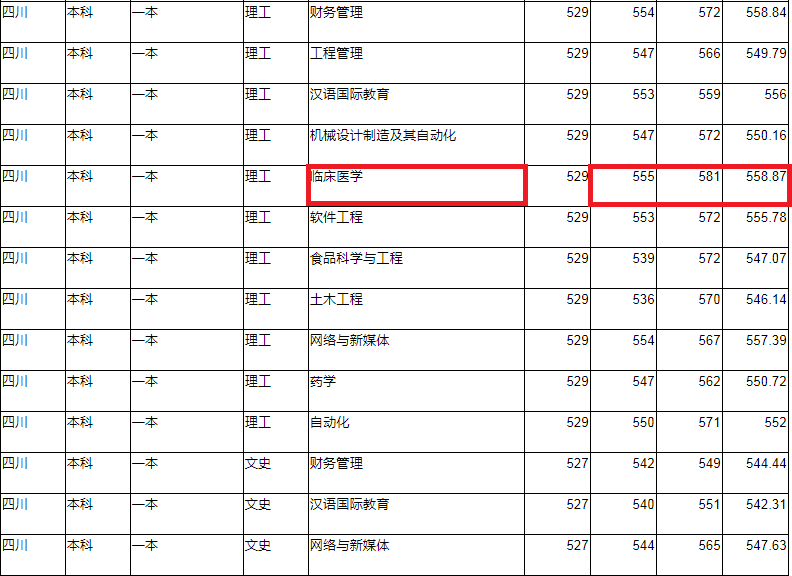 成都大学：又将合并一学校，今后的报考会更加热门吗？