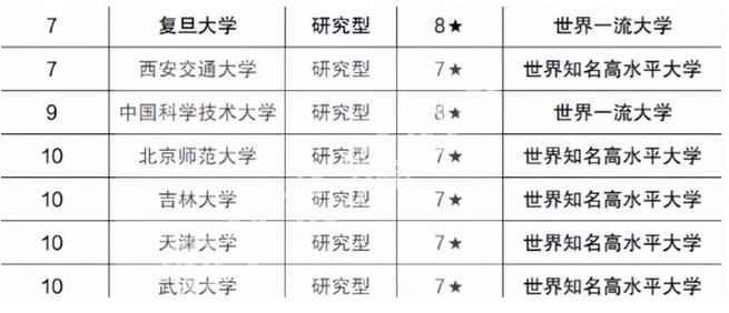 985大学最新排名出炉，清华无缘仅排第2，复旦大学无缘前5