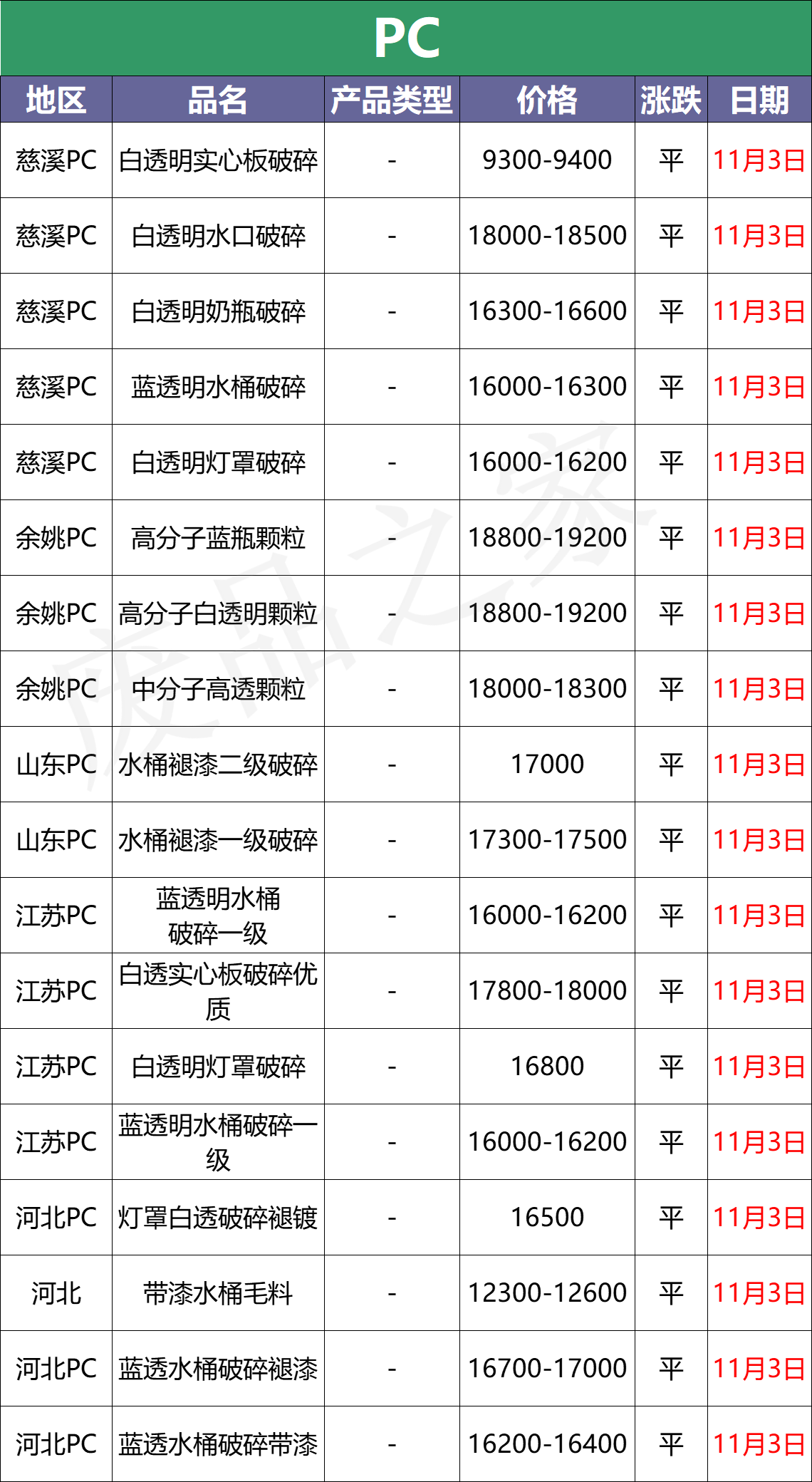 11月3日废塑料行情改观不大，局部震荡（附价格表）