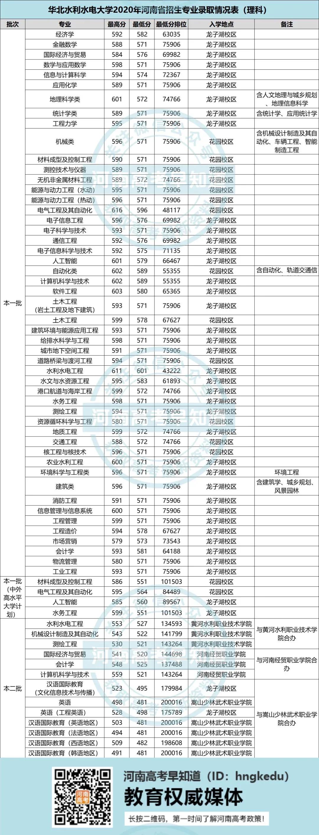 河南高考生考多少分上华北水利水电大学，附2020录取分