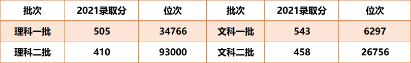 山西2021高考一分一段表出炉！理科4522人超600分，4万人达一本线