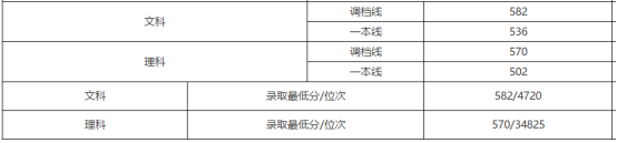 刚刚！北京市高考分数线公布！内附北京工商大学近三年分省录取线