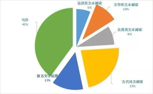 2020高考各科考点分析、预测！高考前多拿一分压倒千万竞争者