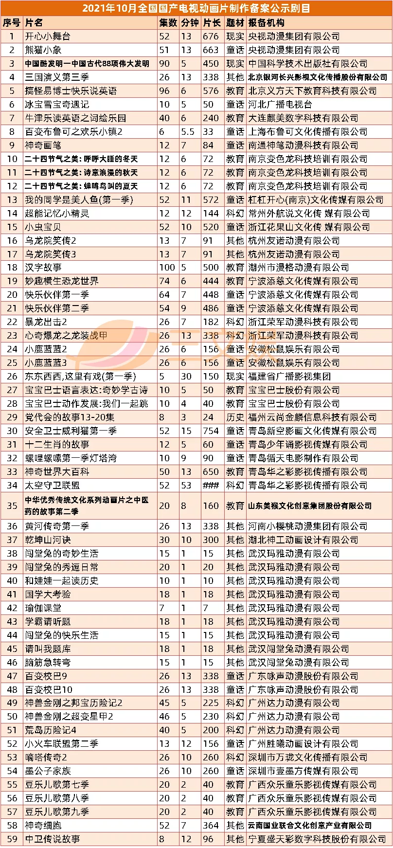 优爱腾B站公布了超200部国漫，又有59部电视动画备案了 | 三文娱