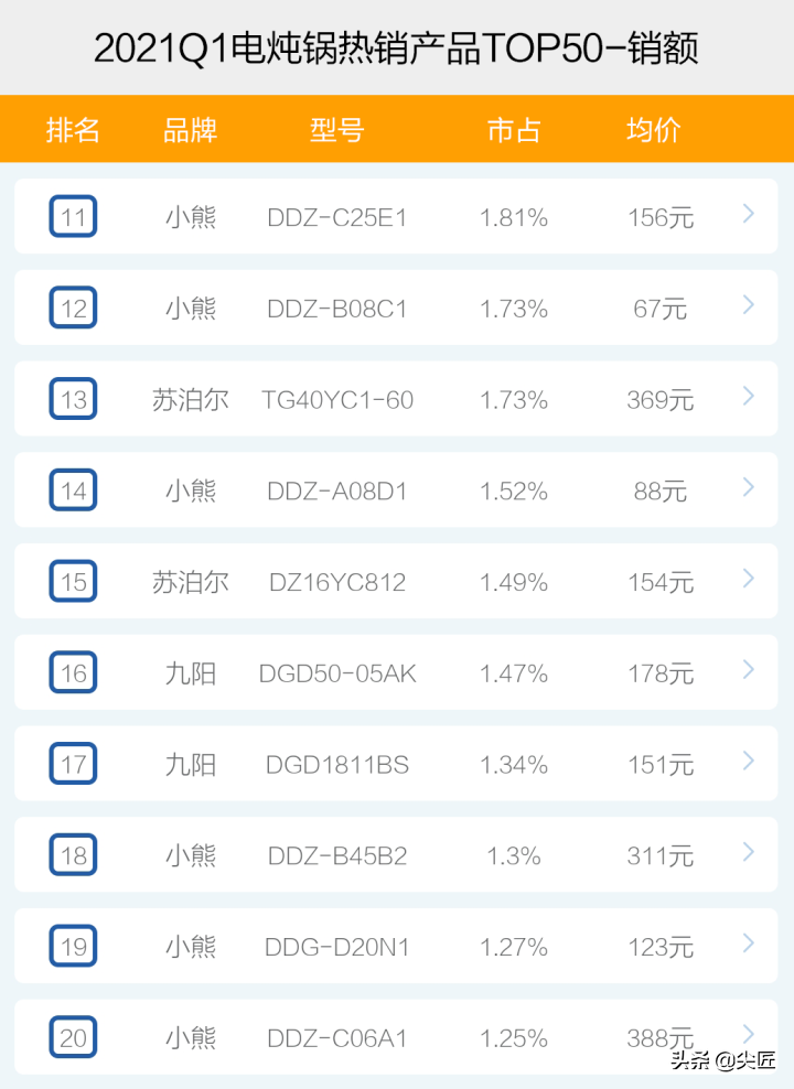 電燉鍋哪家強(qiáng)？2021年1季度TOP50爆款榜單透秘，曾經(jīng)老大江河日下